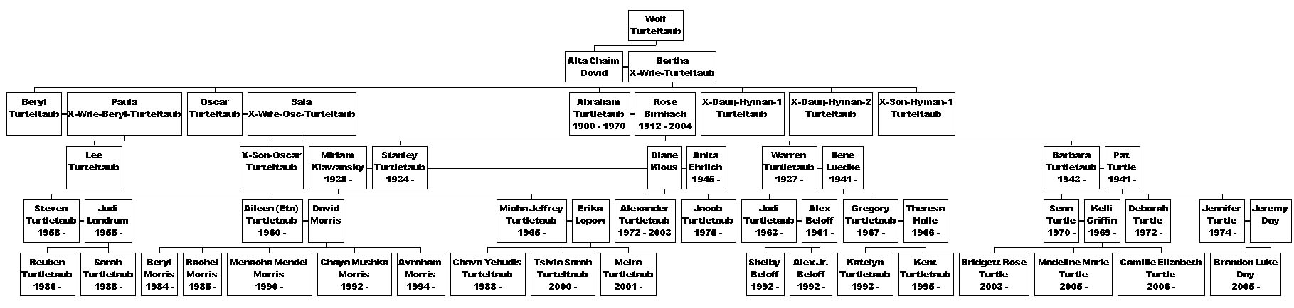 turteltaub tree